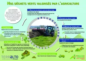 Nos déchets verts valorisés par l'agriculture